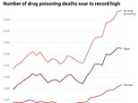Drug deaths soar to an all-time high, with cocaine fatalities up 80-FOLD since UK records began in 1993 due to ever-growing rise of ‘silver snorters’